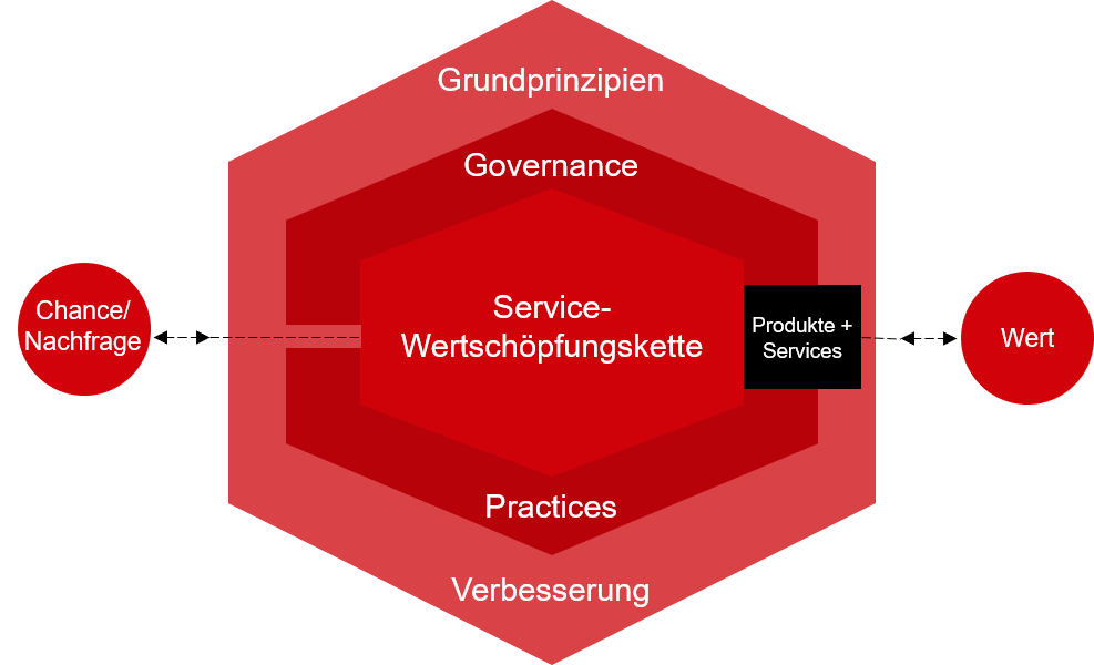 Das-Service-Wertsystem IT-Service Management: Wertsystem