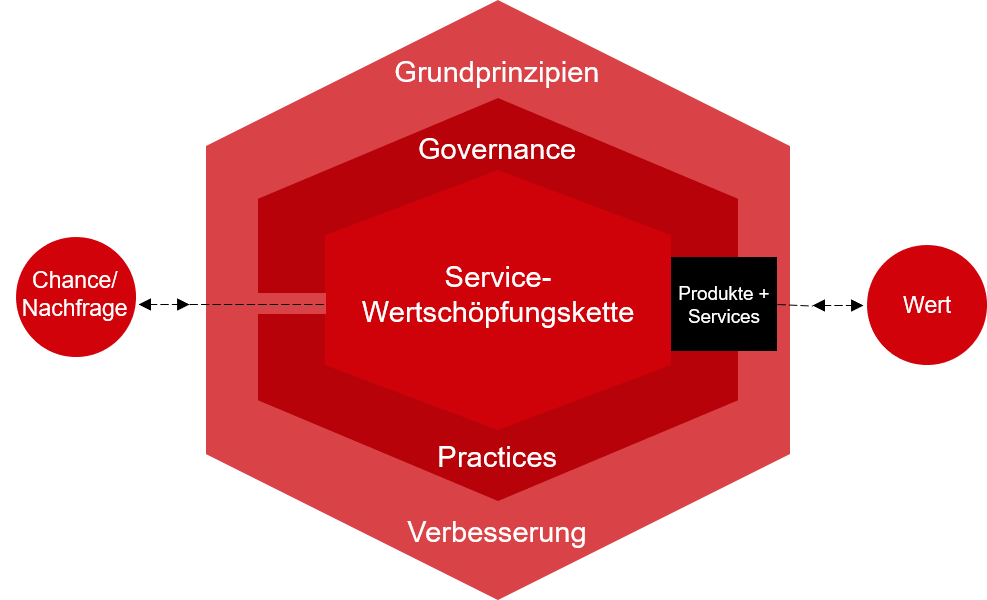 IT-Service Management: Wertsystem