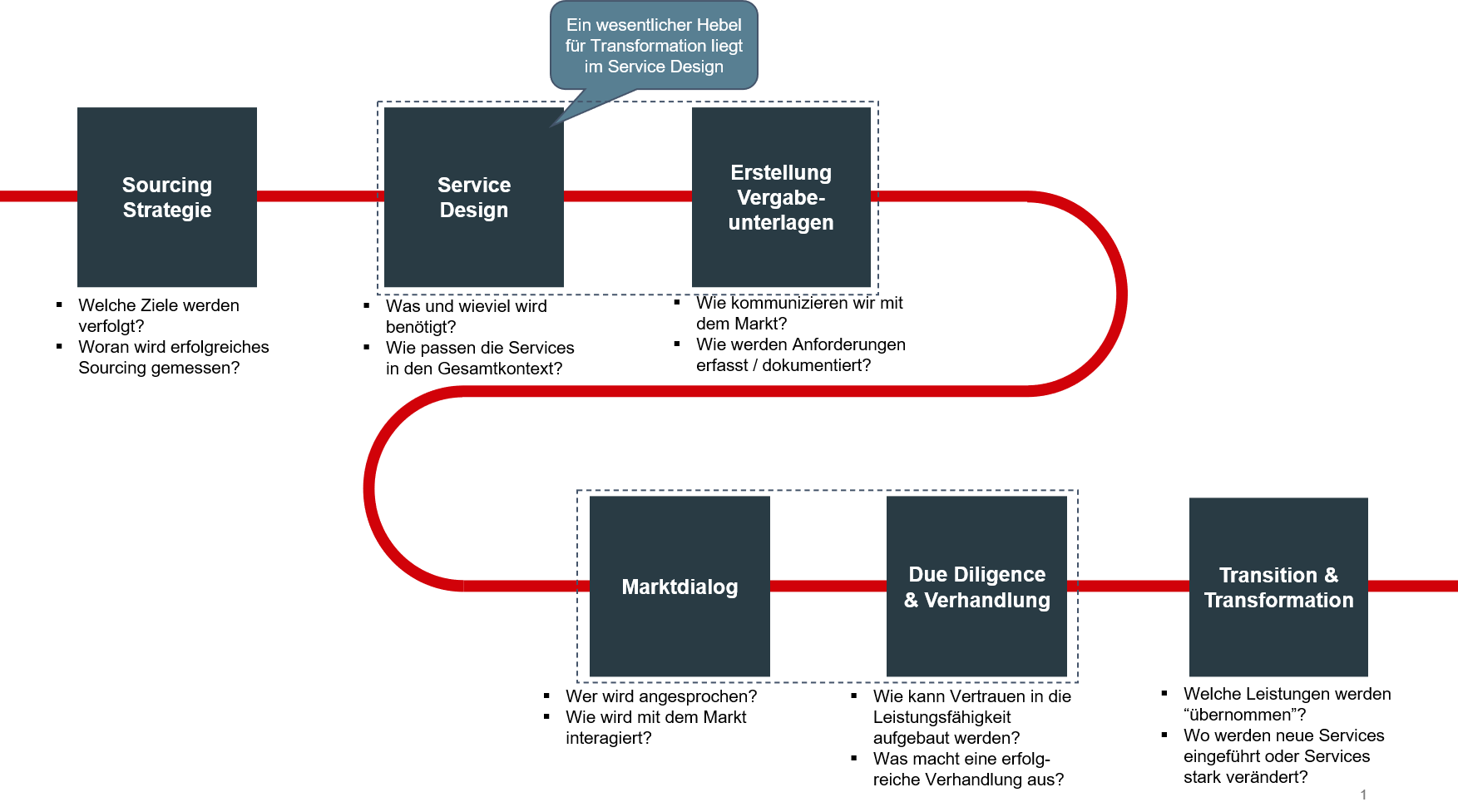 Strategisches IT-Sourcing