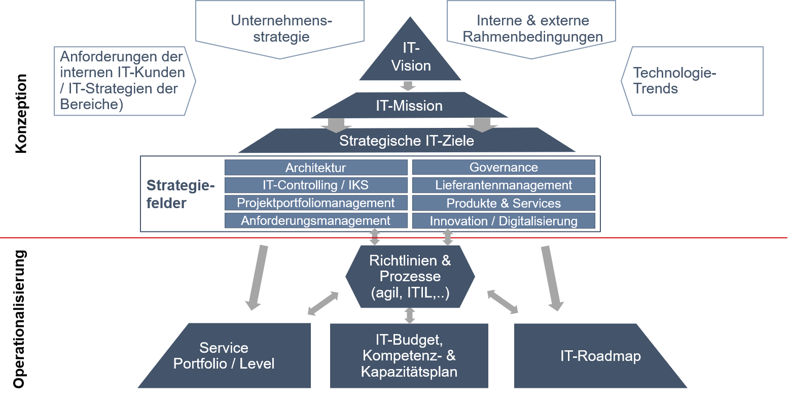 IT-Strategie: Konzeption und Operationalisierung