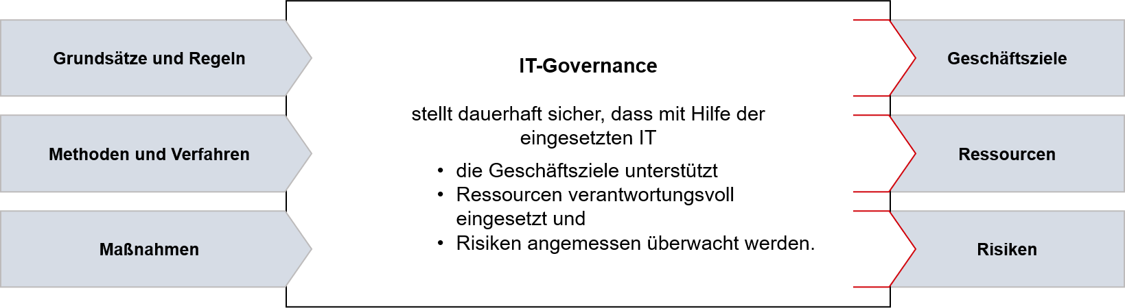 IT-Strategie_Bild_2 IT-Governance Übersicht