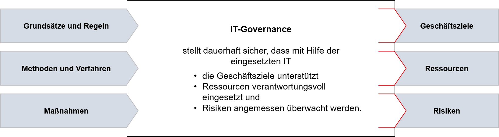 IT-Governance Übersicht