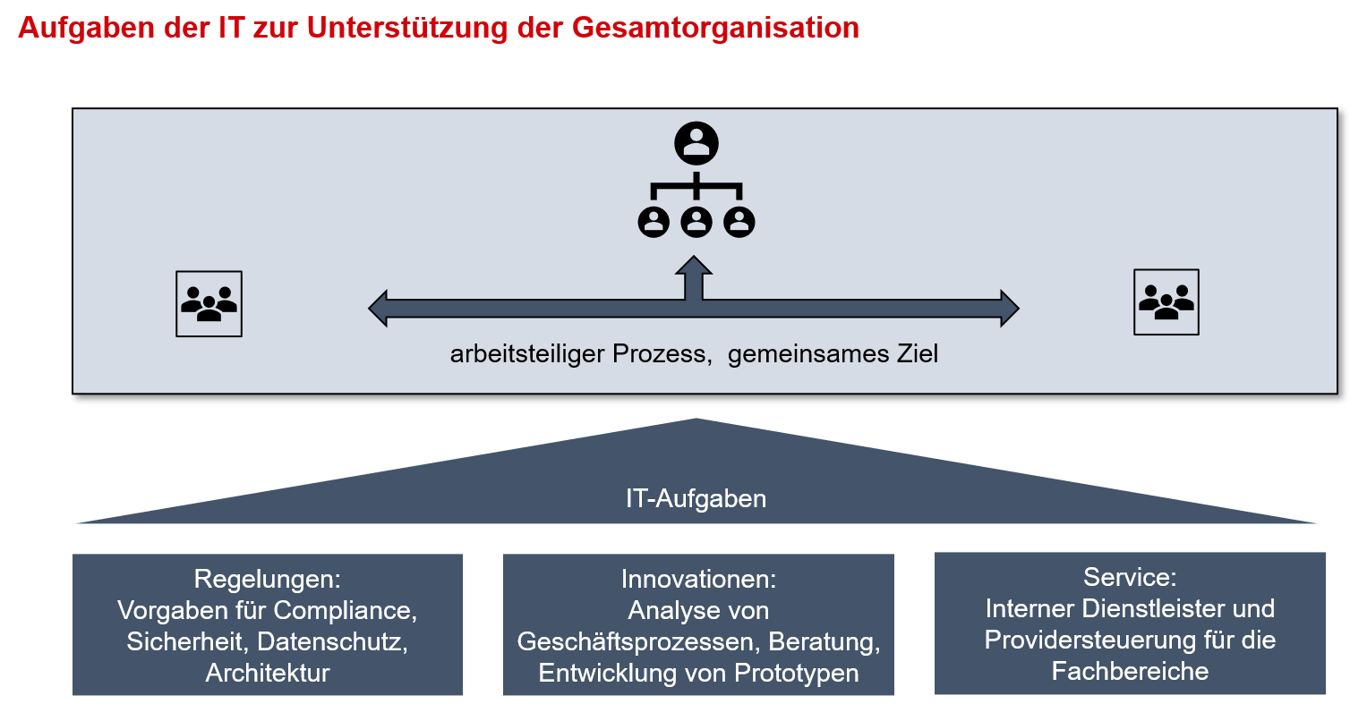 IT_Organisation_Bild_1 Aufgaben der IT beim IT Projektmanagement