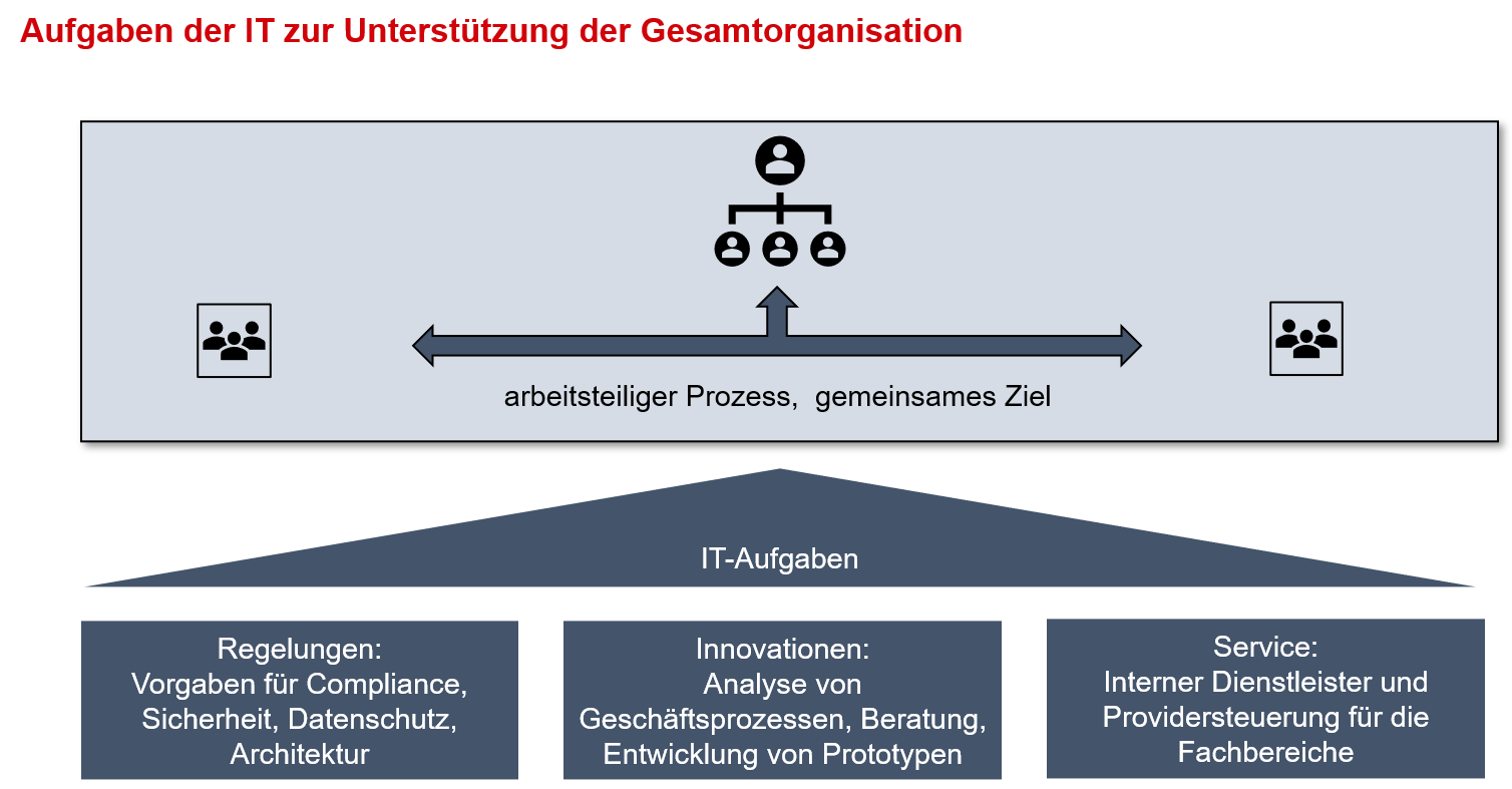 Aufgaben der IT beim IT Projektmanagement