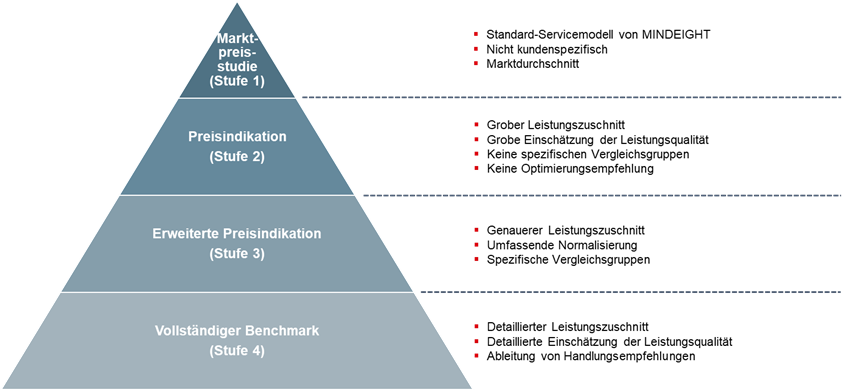 4 Detailstufen des IT Benchmarking