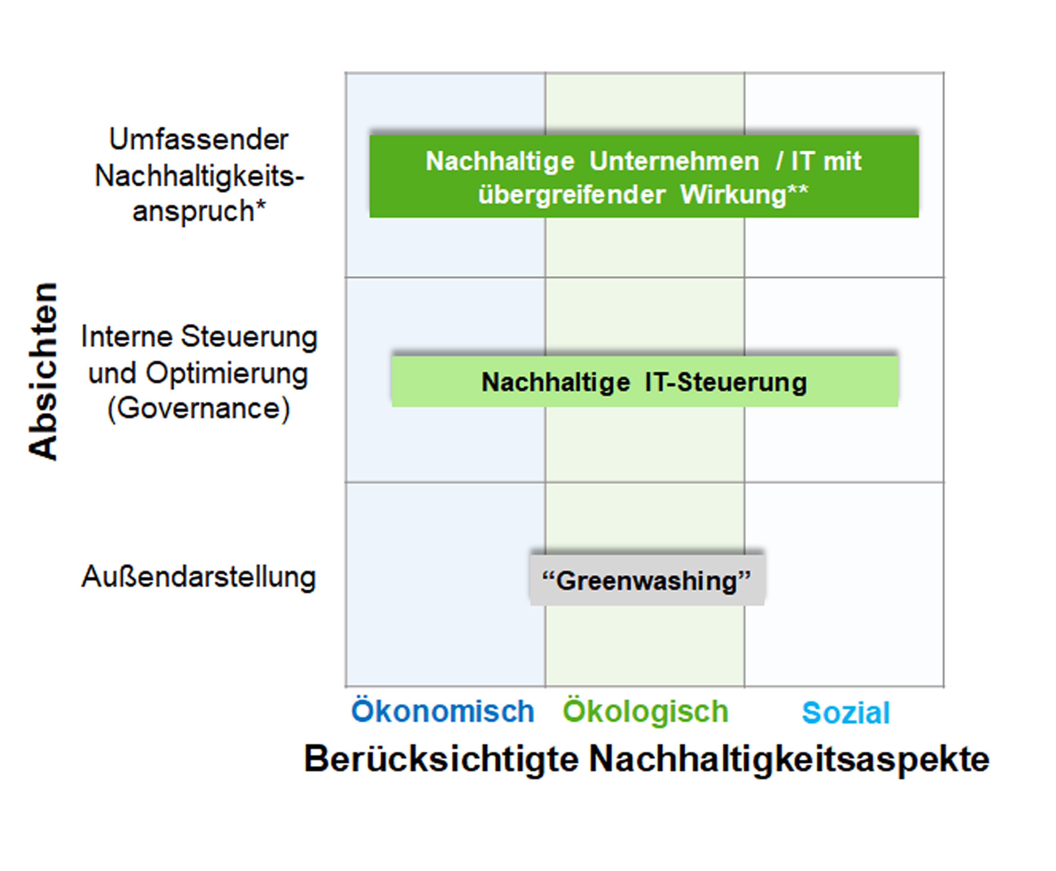 Strategisches IT-Sourcing